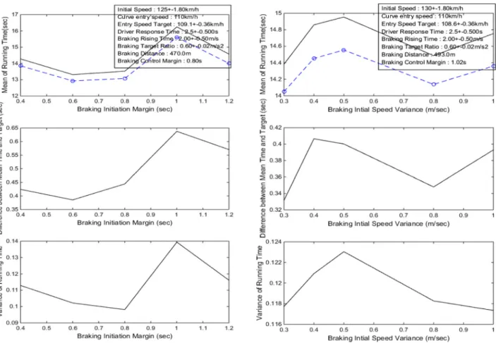 Fig. 16. Simulation for braking initiation time redundancy. Fig. 17. Running time difference for braking.