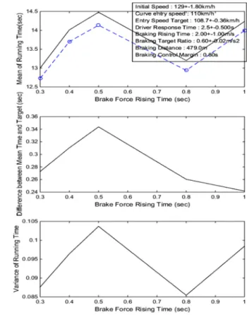 Fig. 18. Train response time simulation. Fig. 19. Train braking force rising time simulation.