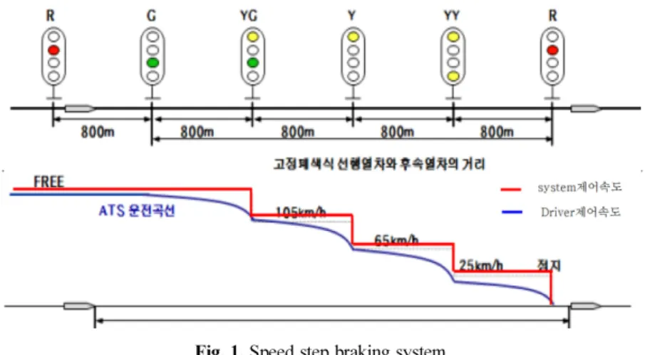 Fig. 1. Speed step braking system.