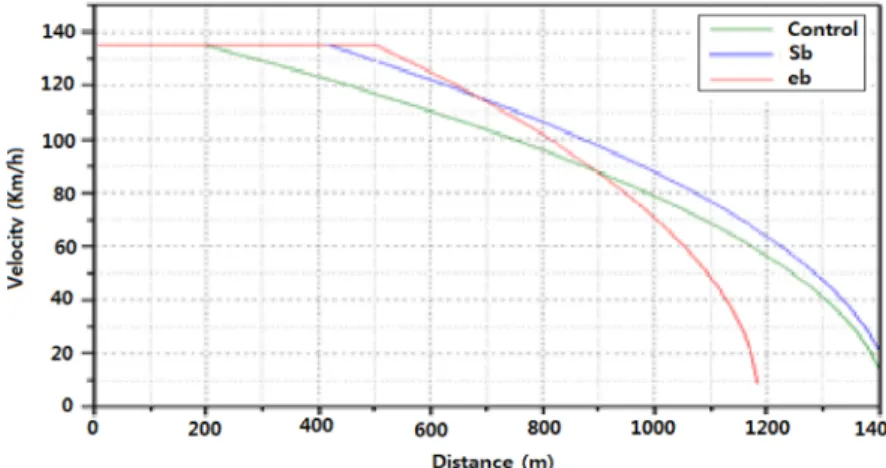 Fig. 5. Braking curves of 135Km/h system.