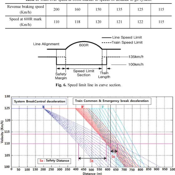 Table 3. Train over speed at 600R marker to speeds of distance to go system.