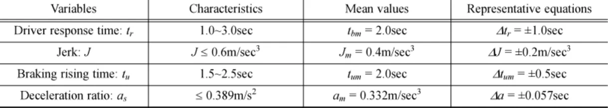 Table 6. Representative value of braking point determination of of KTX.