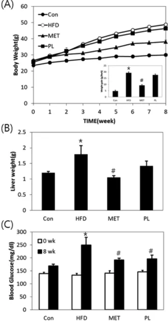 Table I. Effects of ethanol extract of PL on weight gain, food intake and food efficiency ratio