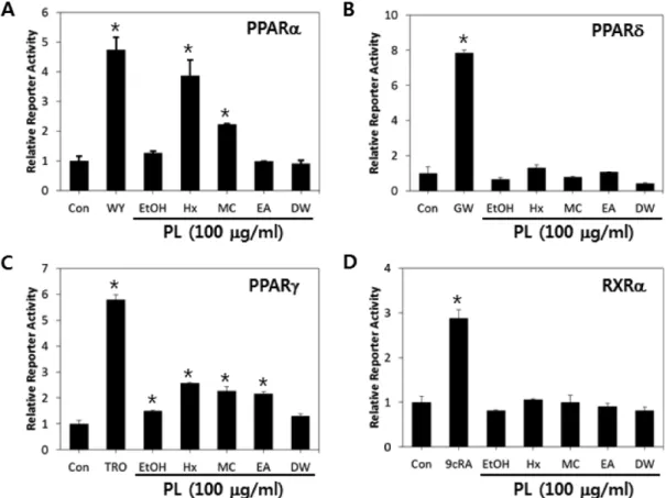 Fig. 2. Effects of ethanol extract and each solvent fractions of PL on PPARα (A), PPARδ (B), PPARγ (C), and RXRα (D)