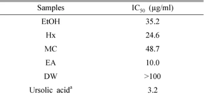 Table II. Inhibition of PTP1B by  the ethanol extract and solvent fractions of PL Samples IC 50  (µg/ml) EtOH 35.2 Hx 24.6 MC 48.7 EA 10.0 DW >100 Ursolic acid a 3.2 a Positive control