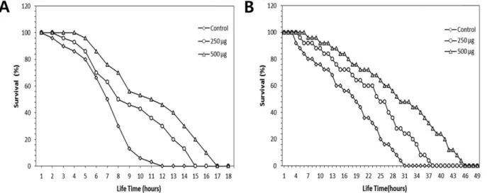 Fig. 3. Effects of ethyl acetate from V. angularis on the stress tolerance of wild-type N2 nematodes