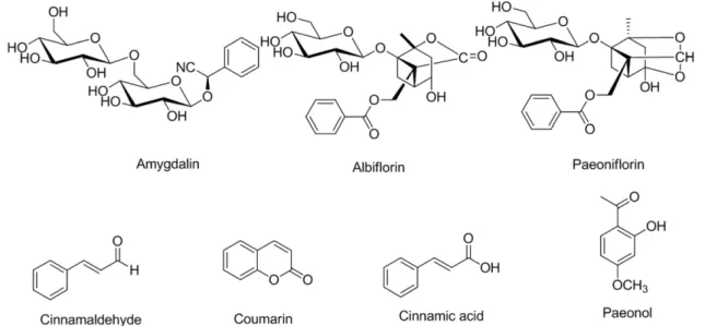 Table III. Linearities, regression equation, and correlation coefficients for 7 marker compounds