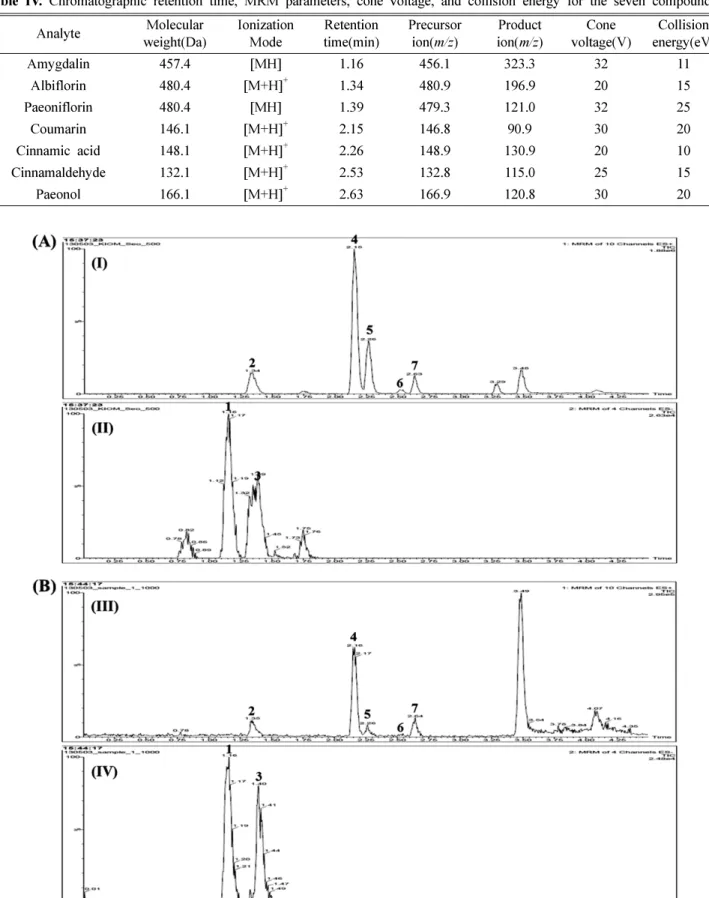 Table IV. Chromatographic retention time, MRM parameters, cone voltage, and collision energy for the seven compounds Analyte Molecular  weight(Da) Ionization Mode Retention time(min) Precursor ion(m/z) Product ion(m/z) Cone  voltage(V) Collision  energy(eV