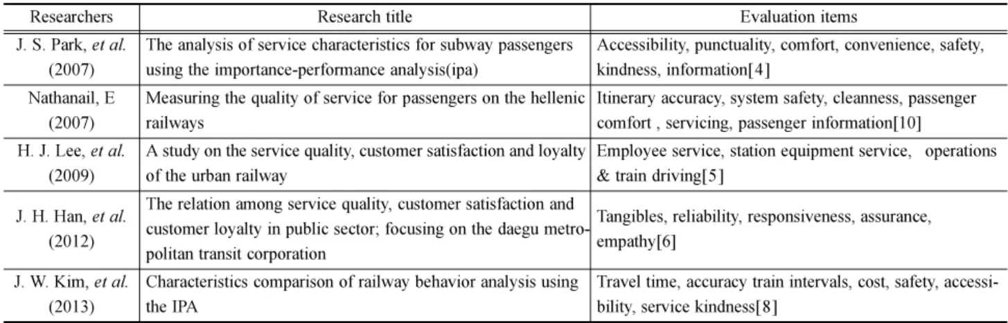 Table 1. The study of service quality.