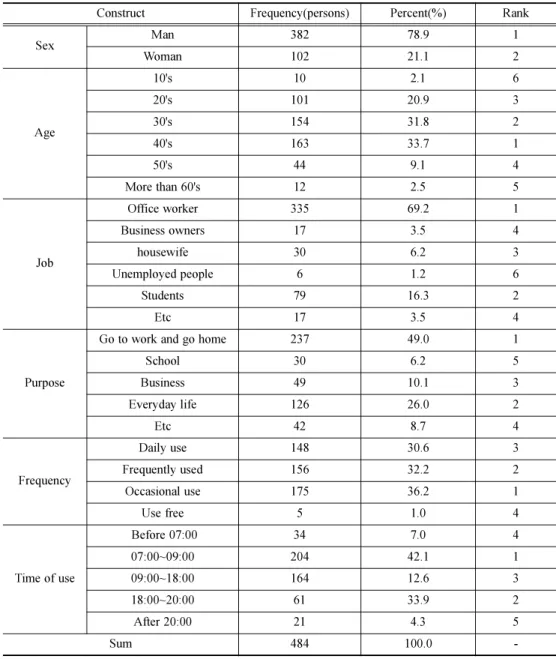 Table 2. Expectation characteristics of response personnel.