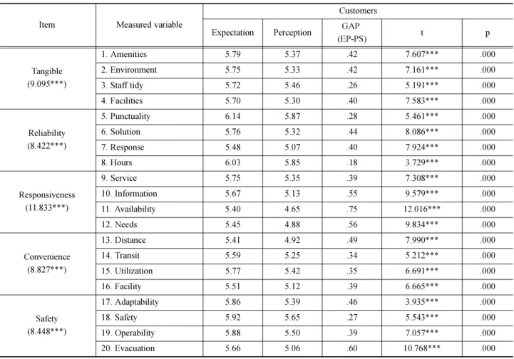 Table 5. Expectation - perception GAP analysis.