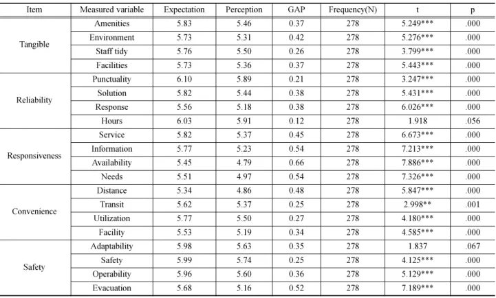Table 6. Government funded urban rail GAP analysis.
