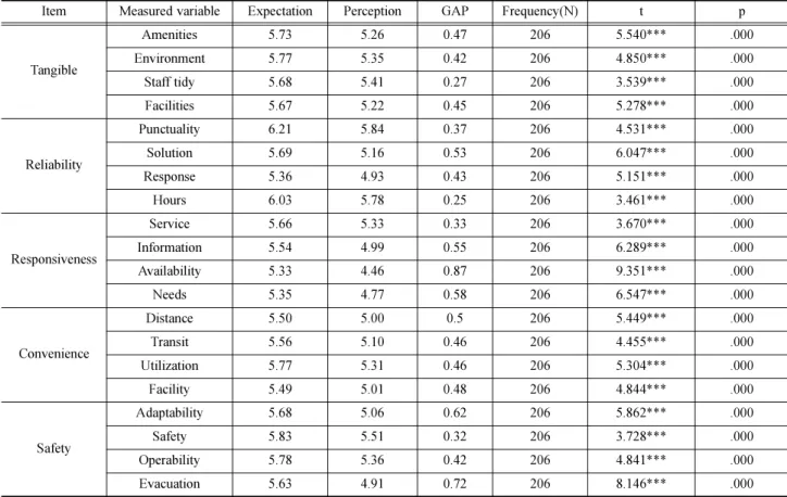 Table 7. Private sector invested urban rail GAP analysis