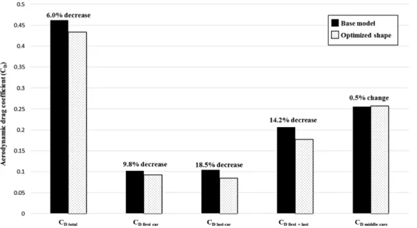 Fig. 9. Comparison of drag coefficients between the base model and the optimized shape.