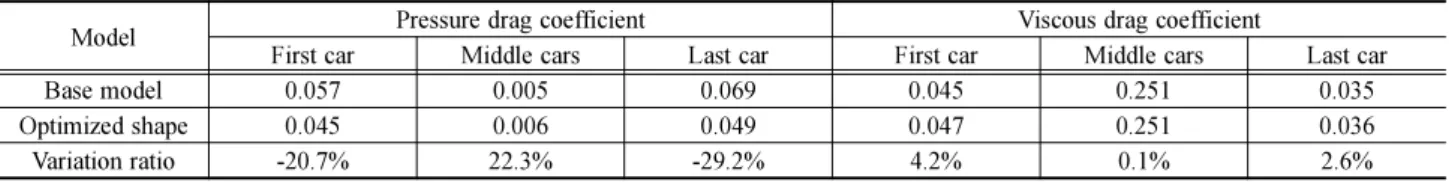 Table 2. Comparison of pressure drag coefficients and viscous drag coefficients between the base model and the optimized shape.