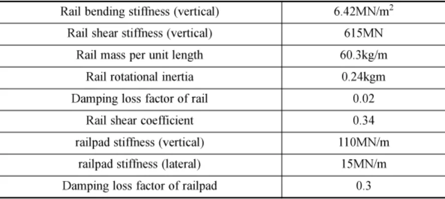 Fig. 1. Rail cross-sectional models including the ground.