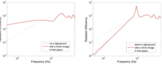 Fig. 3 에는 Fig. 1의 지면을 반영한 해석 모델과 지면 대신 가상음원을 도입한 Fig. 2의 해석 모델로부터 구한 레일의 방사효율을 나타내었다. 또한 비교를 위해 자유공간에 놓인 레일의 방사효율을 함께 표시하였다