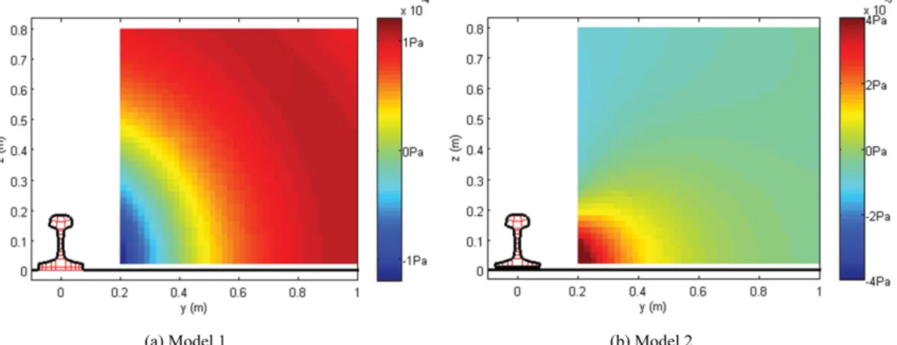 Fig. 5. Sound pressure distribution in (y,z) plane predicted from the rail on rigid ground at 125Hz.
