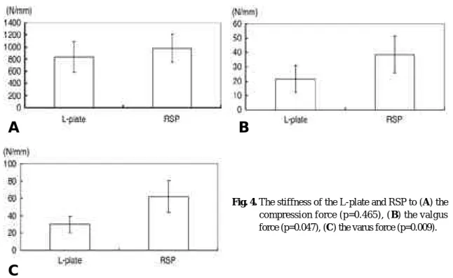 Table 1. The stiffness of the construct to respective forces (N/mm).