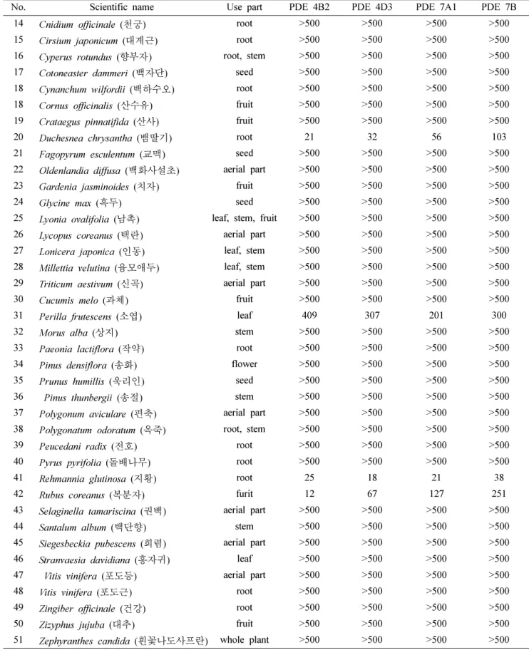 Table I. Continued