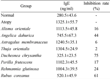 Table III. Effect of herbal extracts (500 mg/kg) having inhibitory activity against PDE 4 and 7 on the compound 48/80-mediated histamine release from mouse peritoneal mast cells Group Histamine  (ng/ml) Inhibition rate (%) Normal 13±4  -Atopy 87±16  -Alism