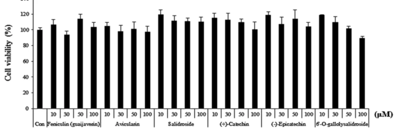Fig. 3. The cytotoxicity of six compounds on RAW 264.7 macrophage cells at different doses (10, 30, 50 and 100 µM) was eval- eval-uated by an MTT assay.
