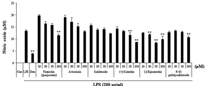 Fig. 4. Suppressive effect of six compounds on NO production by LPS stimulation. RAW 264.7 cells were pretreated with six com- com-pounds for 30 min before incubation with LPS for 24 hours