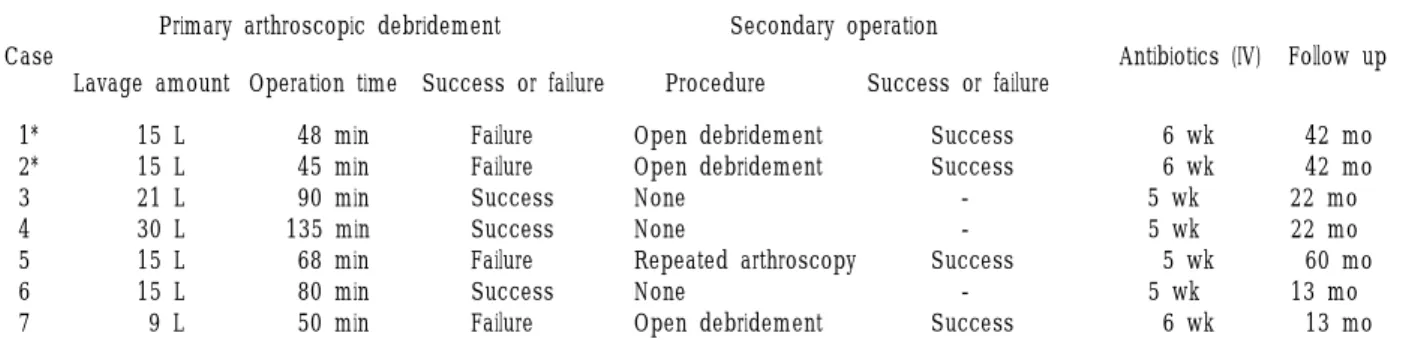 Table 1.  Analysis  and  Outcome  of  Arthroscopic  Debridement  of  an  Acutely  Infected  Total  Knee  Arthroplasty