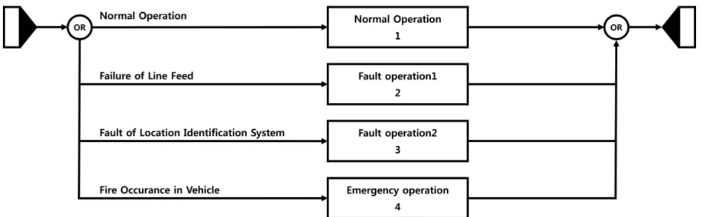 Fig. 2. System top level function of super speed maglev train.