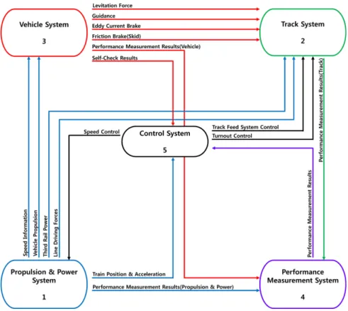 Fig. 3. Interface of control system.
