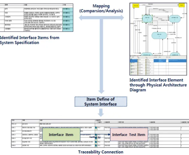 Fig. 4. Interface performance verification for DB work procedure.