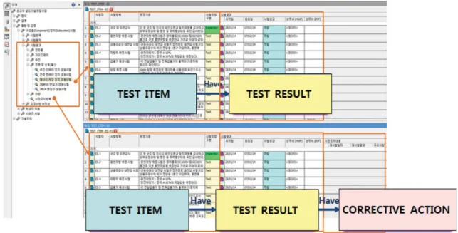 Fig. 9. Test item check of component/subsystem.