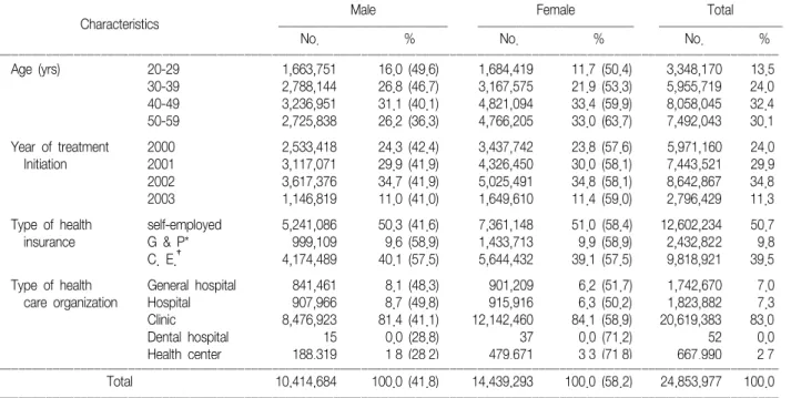 Table 2.  Distribution  of  Subjects  according  to  Gender  and  Age