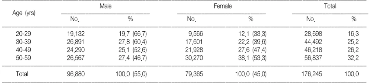 Table 4.  The  Distribution  of  Musculoskeletal  Disorders  among  Patients