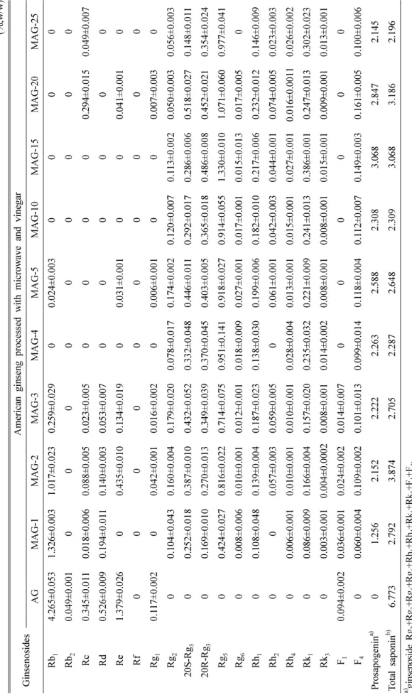 Table II.The ginsenoside composition of American ginseng(Panax quinquefolium) extracts processed with microwave and vinegar over time (%,w/w) GinsenosidesAmerican ginseng processed with microwave and vinegar AGMAG-1MAG-2MAG-3MAG-4MAG-5MAG-10MAG-15MAG-20MAG