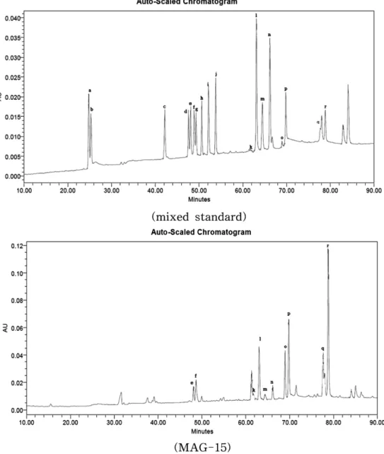 Fig. 4. HPLC chromatogram of ginsenosides of the microwave and vinegar processed American ginseng (MAG-15) as compared with the chromatogram of the ginsenoside standards