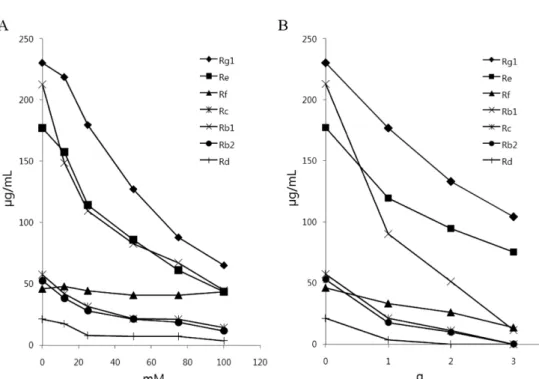 Fig. 3. Chromatographies of decocted ginseng with various concentration of citric acid (mM)
