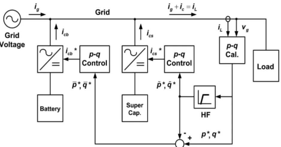 Fig. 2. Concept of proposed control method using hybrid energy storage.