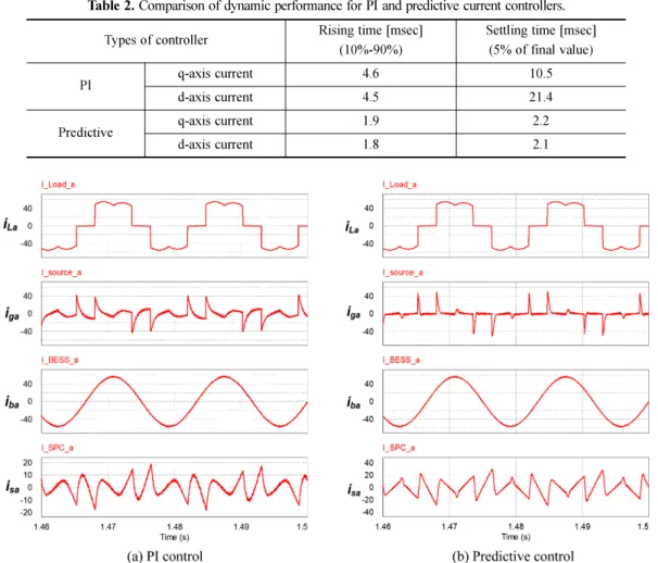 Fig. 6. Step current responses for PI and predictive current controllers.