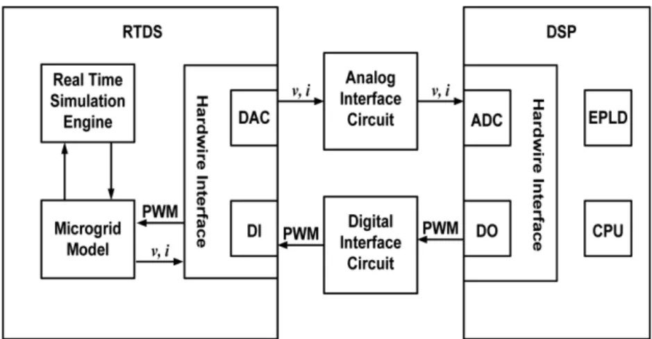 Fig. 11 은 RTDS에서 실험 한 결과를 나타낸 파형이며, 부하조건이  p=6.6kW,  q=24kVar에서  p=24kW,  q=-5kVar로 스텝으로 변하 였을 경우에 대한 배터리와 수퍼커패시터 측 인버터의 공급전류를 나타낸 것이다