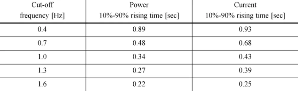 Table 3. Cut-off frequency of high-pass filter vs. rising time of battery power.