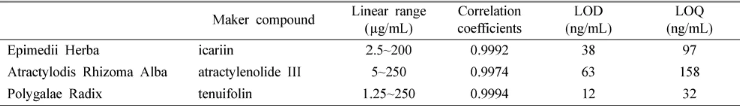Table III. Contents of marker compounds during the period of stability test (n=3) Room temperature (mg/g)