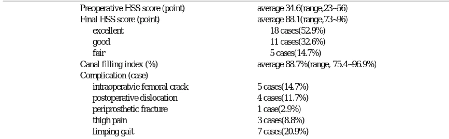 Table 2. Clinical results 