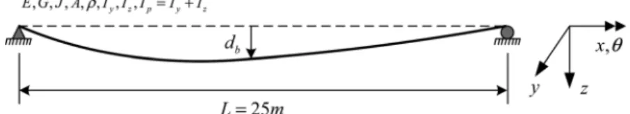 Fig. 1. Geometry and properties for simply supported beam.