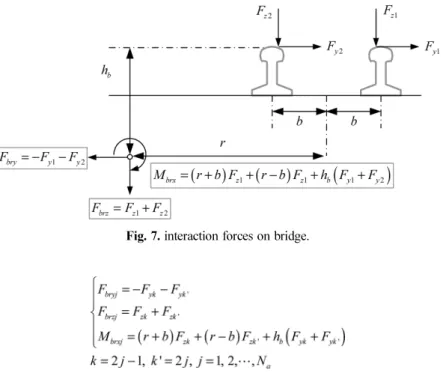 Fig. 7. interaction forces on bridge.