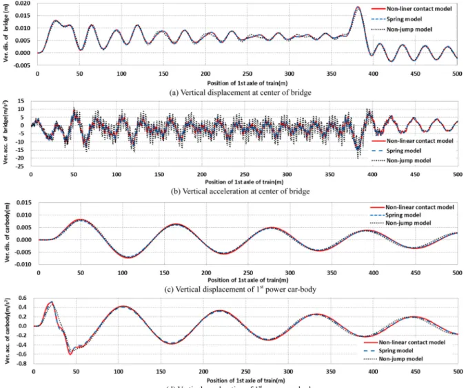 Fig. 12. Comparison of dynamic time-history responses.