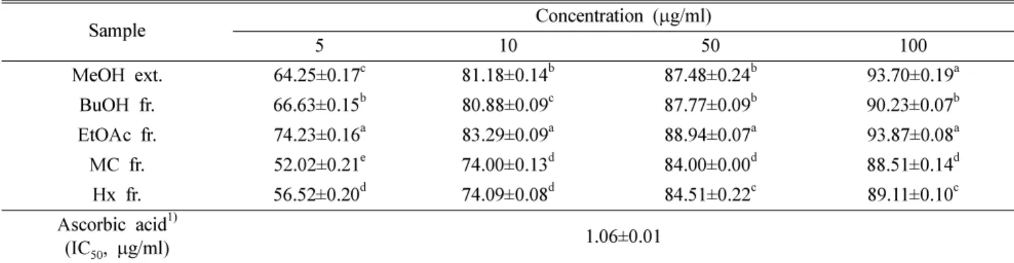 Table II. Hydroxyl radical scavenging activity of the MeOH extract and each fraction from P