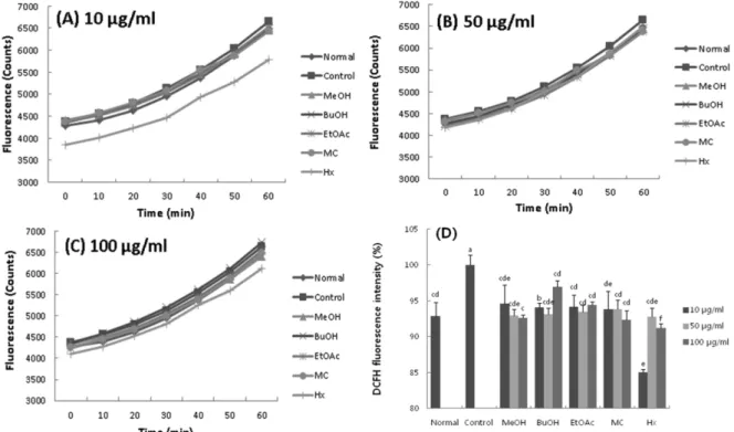 Fig. 1. Effect of fractions from P. japonicus on level of ROS in C6 glial cells treated with H 2 O 2 