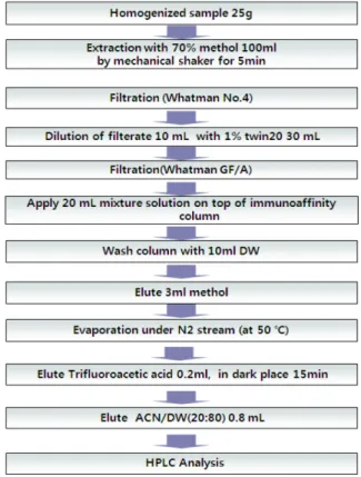 Fig. 1. Flow diagram of sample preparation for analysis of aflatoxin.