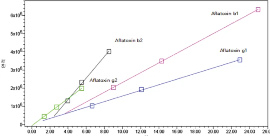 Fig. 2. Calibration curve of aflatoxins B1, B2, G1 and G2.
